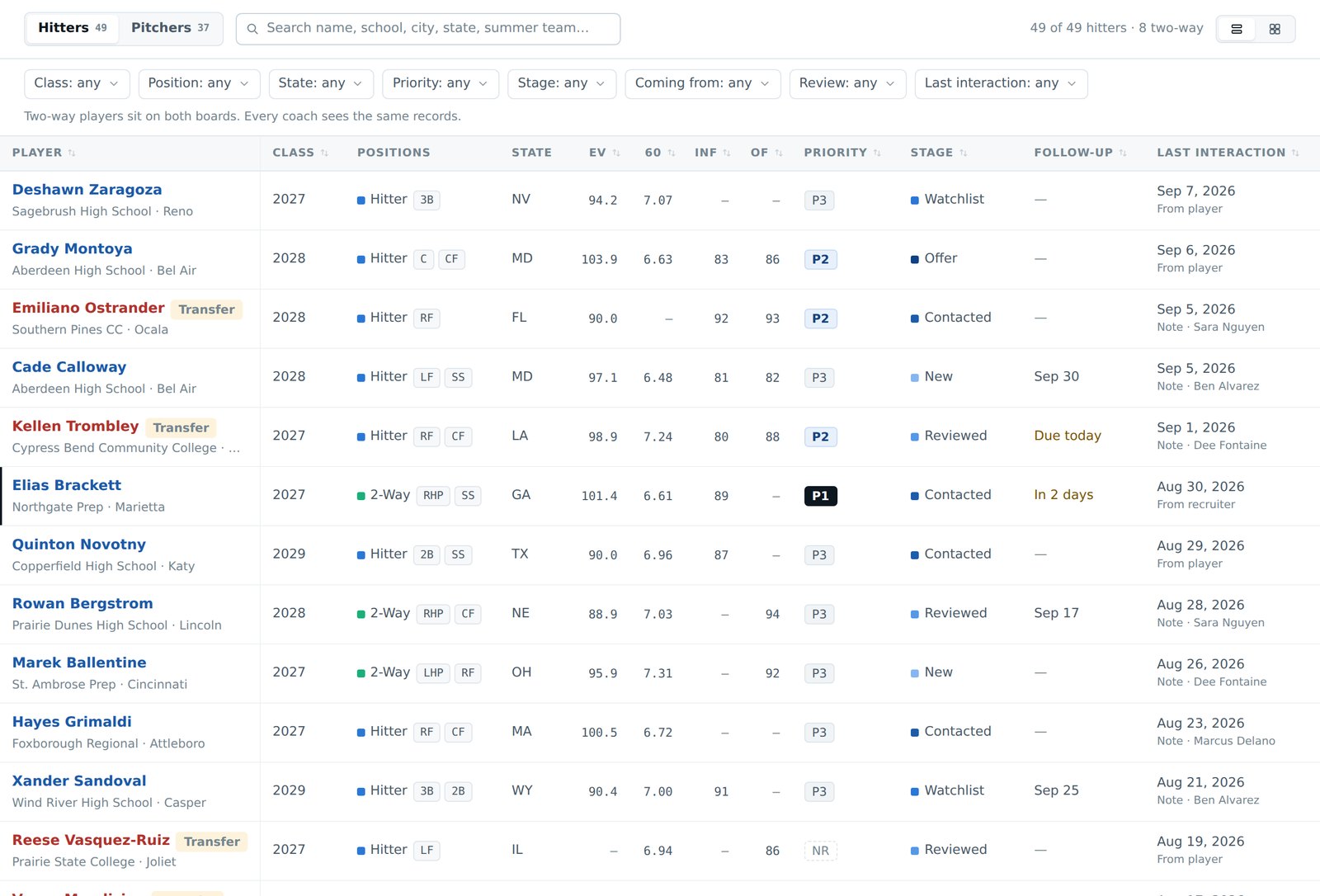 The recruit database: a sortable board of players with graduating class, positions, state, exit velo, sixty time, priority and recruiting stage.